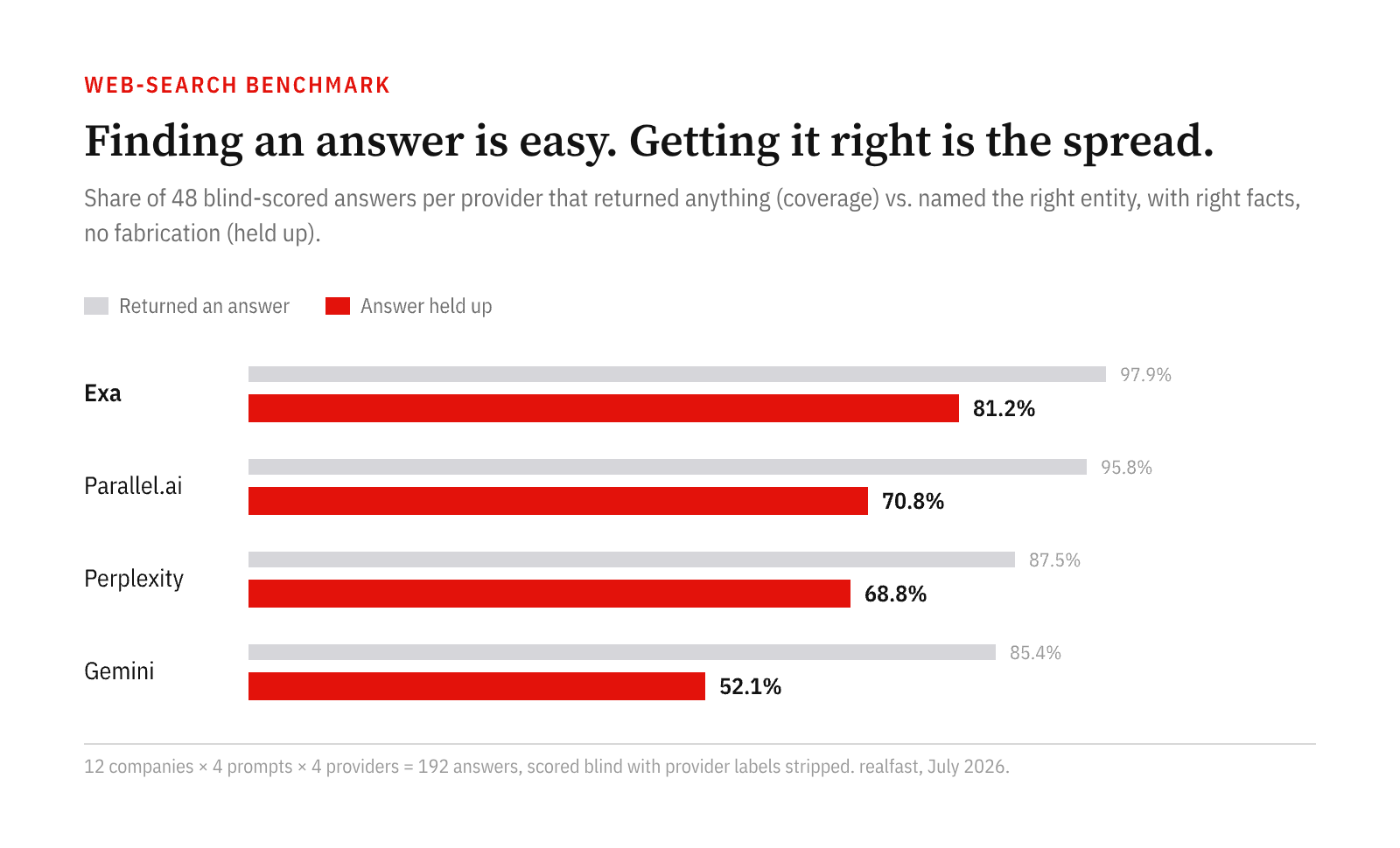 Paired bar chart per provider: the grey "returned an answer" bars are long and near-identical for all four tools, while the red "answer held up" bars fall from 81.2% (Exa) to 52.1% (Gemini)