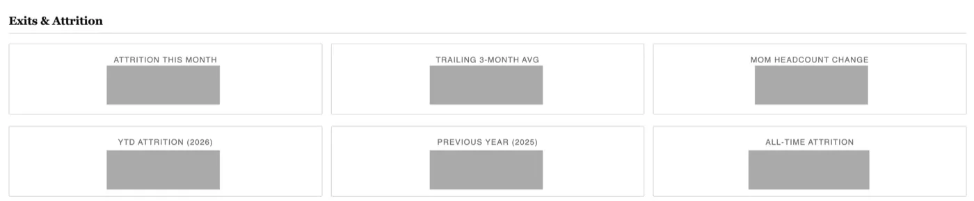 Exits and Attrition panel: attrition this month, trailing three-month average, month-on-month headcount change, year-to-date, previous year and all-time attrition, values redacted.