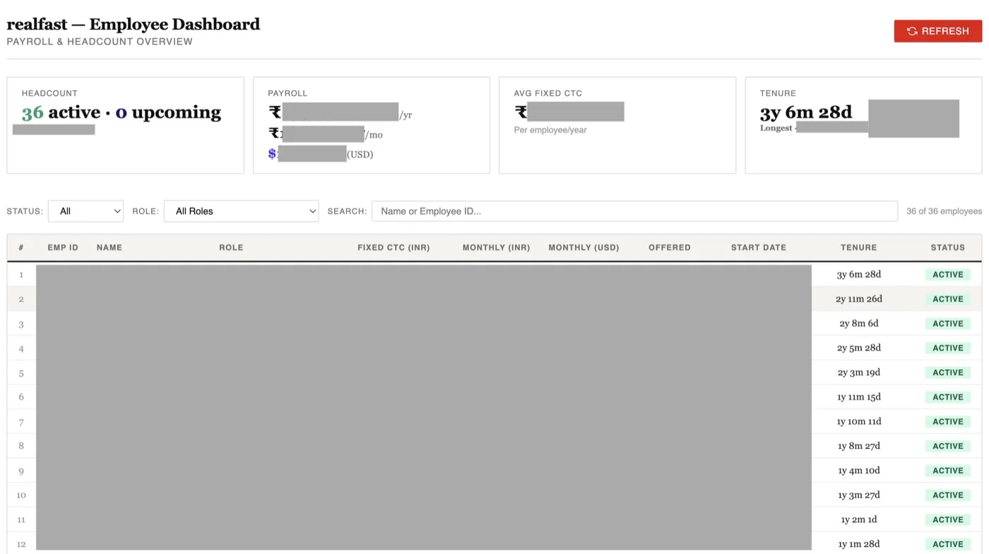 realfast Employee Dashboard: payroll and headcount overview showing 36 active employees, with payroll figures, names and roles redacted.