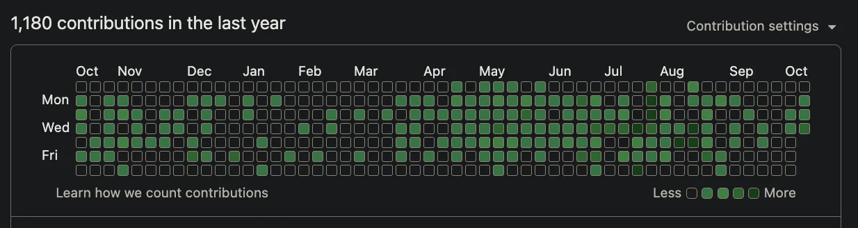 GitHub contribution graph showing 1,180 contributions in the last year, sparse from October to March and dense from April to October